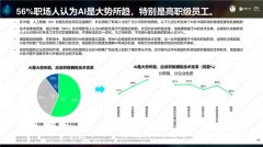 <b>44%的人认为AI将创制大量新的工做机</b> 